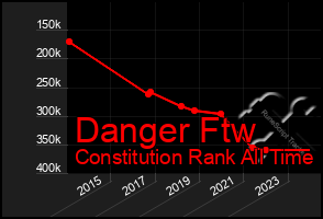 Total Graph of Danger Ftw