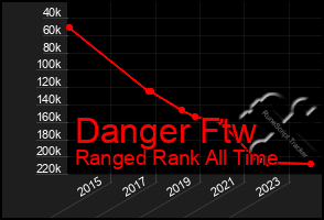 Total Graph of Danger Ftw