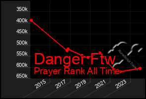 Total Graph of Danger Ftw