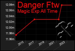 Total Graph of Danger Ftw