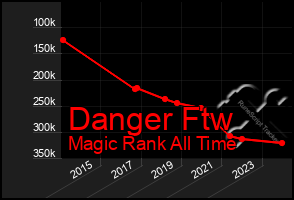 Total Graph of Danger Ftw