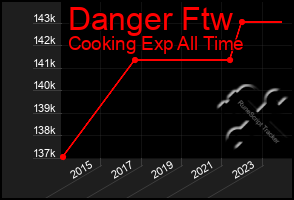 Total Graph of Danger Ftw