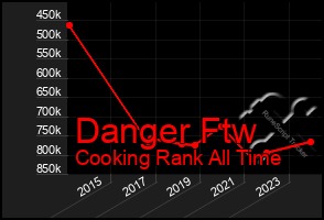 Total Graph of Danger Ftw