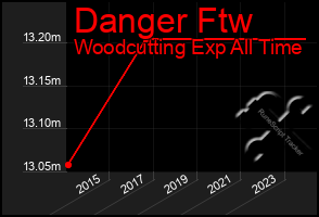 Total Graph of Danger Ftw