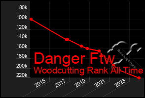 Total Graph of Danger Ftw