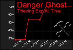 Total Graph of Danger Ghost