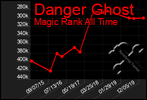 Total Graph of Danger Ghost
