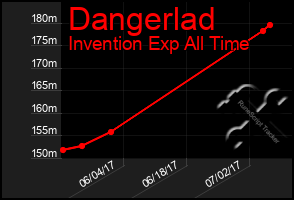 Total Graph of Dangerlad