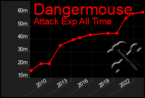 Total Graph of Dangermouse