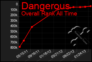 Total Graph of Dangerous