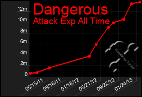 Total Graph of Dangerous