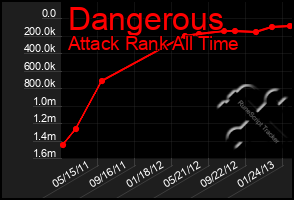 Total Graph of Dangerous