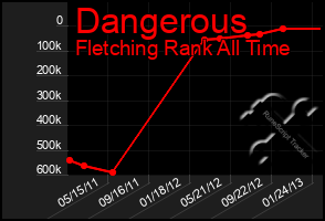 Total Graph of Dangerous