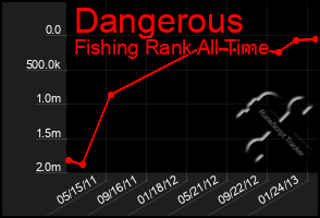 Total Graph of Dangerous