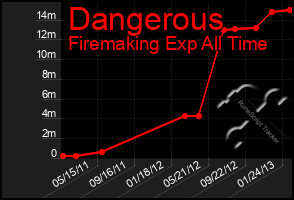 Total Graph of Dangerous