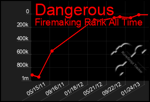 Total Graph of Dangerous