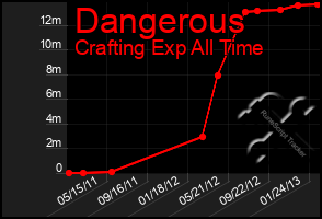 Total Graph of Dangerous