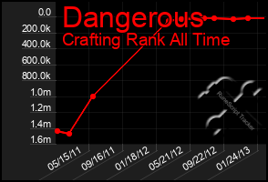 Total Graph of Dangerous