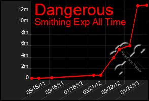 Total Graph of Dangerous