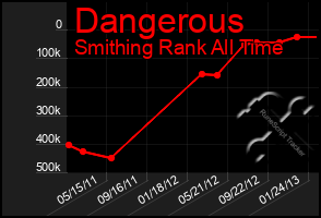 Total Graph of Dangerous