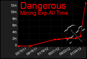 Total Graph of Dangerous