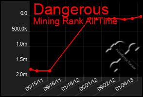 Total Graph of Dangerous