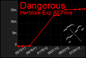 Total Graph of Dangerous