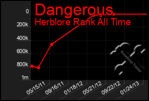 Total Graph of Dangerous