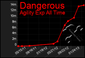 Total Graph of Dangerous