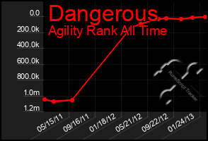 Total Graph of Dangerous