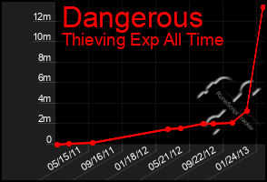 Total Graph of Dangerous