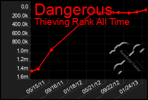 Total Graph of Dangerous