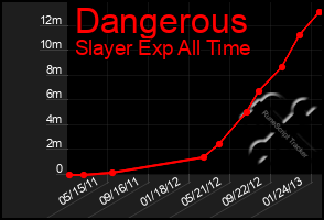 Total Graph of Dangerous