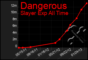 Total Graph of Dangerous