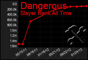 Total Graph of Dangerous