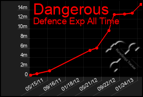 Total Graph of Dangerous