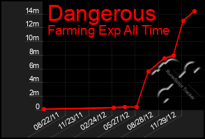 Total Graph of Dangerous