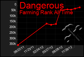 Total Graph of Dangerous