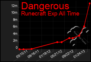 Total Graph of Dangerous