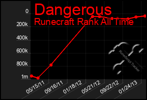 Total Graph of Dangerous