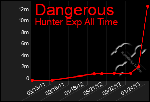 Total Graph of Dangerous