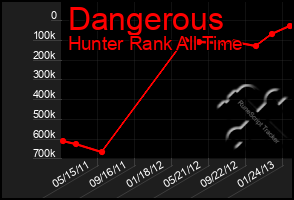 Total Graph of Dangerous