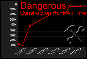 Total Graph of Dangerous