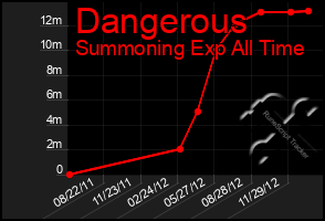 Total Graph of Dangerous