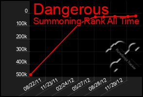 Total Graph of Dangerous