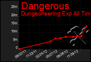 Total Graph of Dangerous