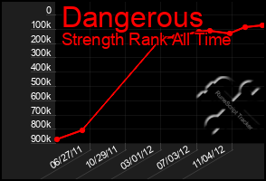 Total Graph of Dangerous