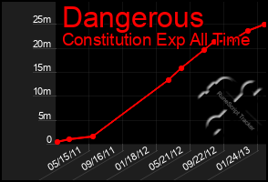 Total Graph of Dangerous