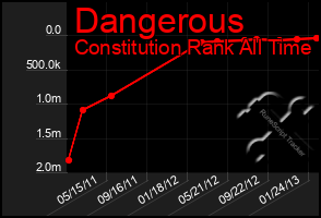 Total Graph of Dangerous