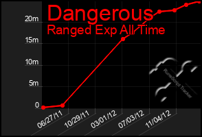 Total Graph of Dangerous